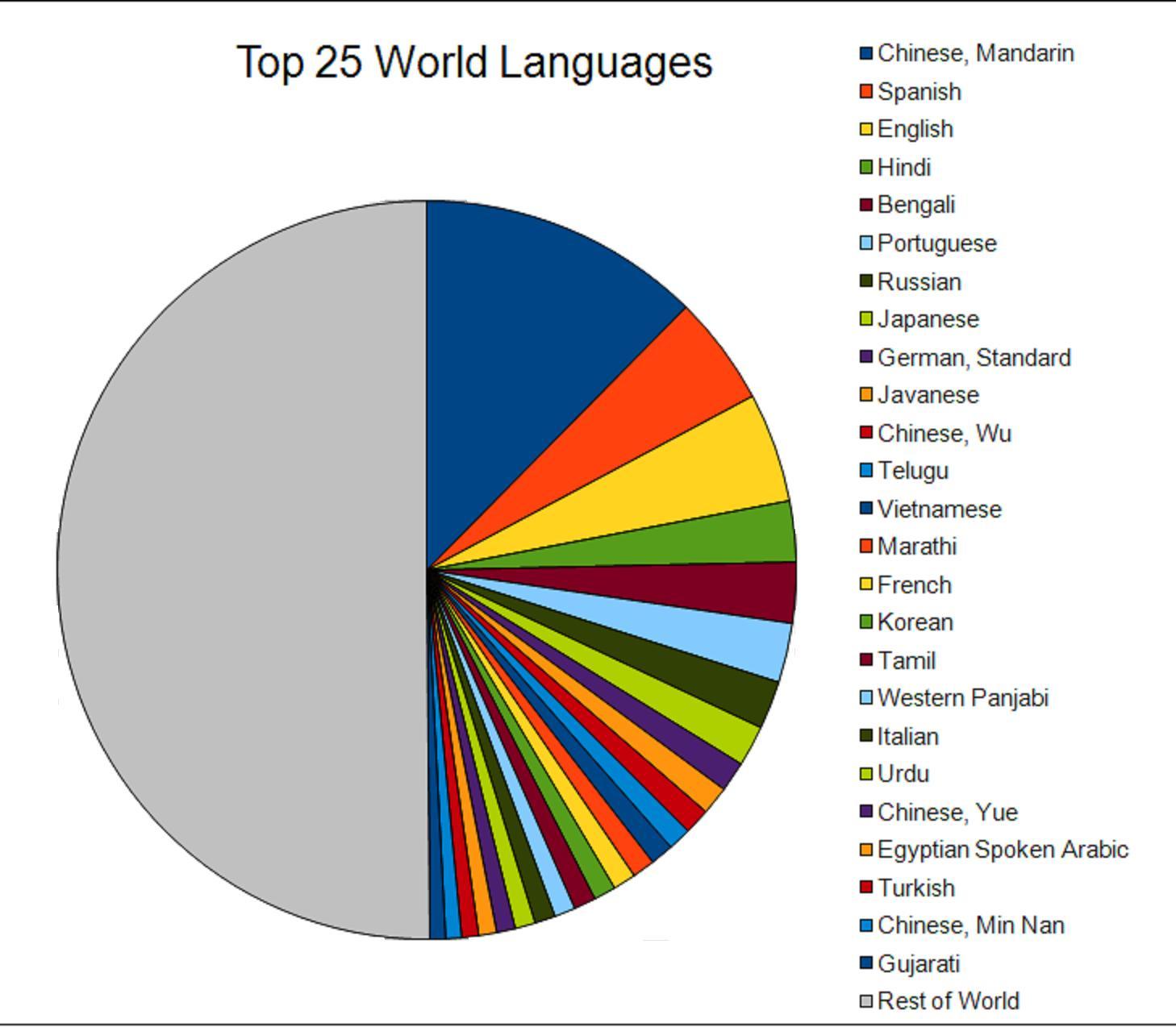 Los Idiomas más hablados en el mundo 